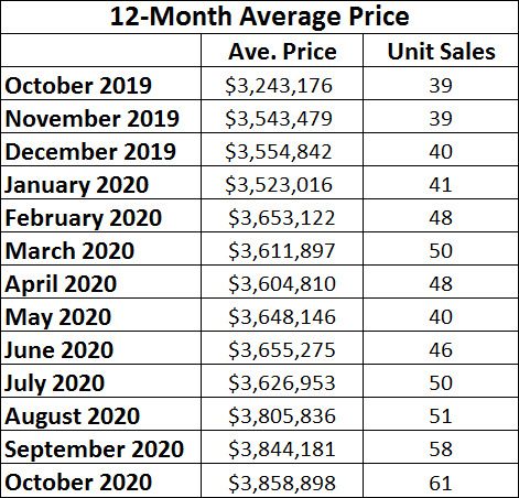  Lawrence Park in Toronto Home Sales Statistics for October 2020 | Jethro Seymour, Top Toronto Real Estate Broker